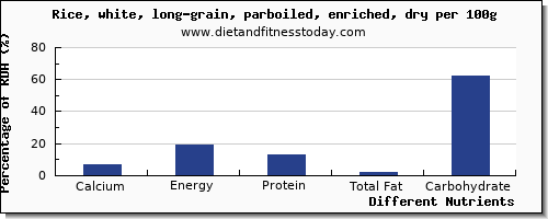 chart to show highest calcium in white rice per 100g